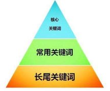 如何做好網(wǎng)站優(yōu)化及關(guān)鍵詞設(shè)置