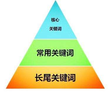 如何做好網(wǎng)站優(yōu)化及關(guān)鍵詞設(shè)置