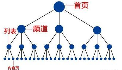 搜索引擎喜歡什么樣的網(wǎng)站