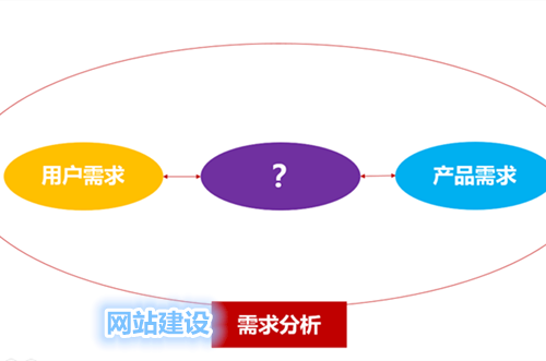 網(wǎng)站建設(shè)用戶需求