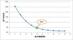產(chǎn)品運(yùn)營時(shí)怎樣合理地定義用戶流失