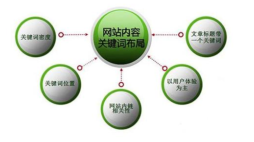 網(wǎng)站SEO優(yōu)化中關(guān)鍵詞如何布局