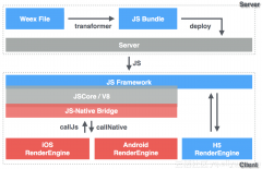 用WEB技術(shù)棧開發(fā)NATIVE應(yīng)用（二）：WEEX 前端SDK原理詳解